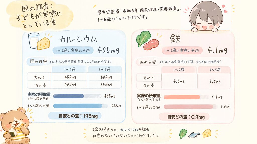 1〜6歳の子どもが実際にとっているカルシウムと鉄の量と国の目安の比較(令和6年国民健康・栄養調査)
